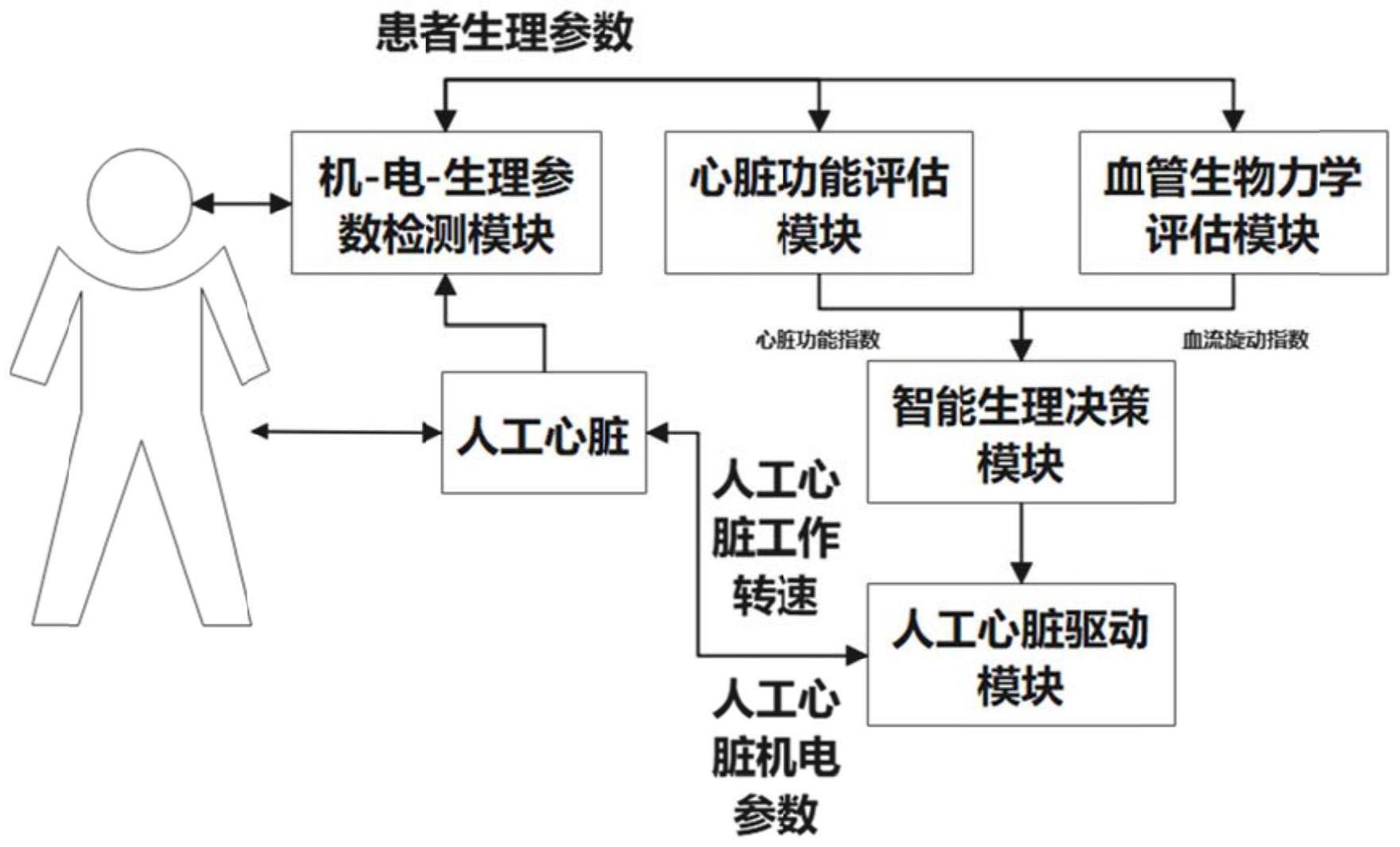 一种人工心脏智能生理控制系统的制作方法