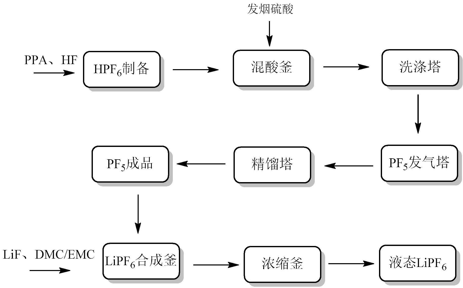 一种液态六氟磷酸锂的制备方法与流程