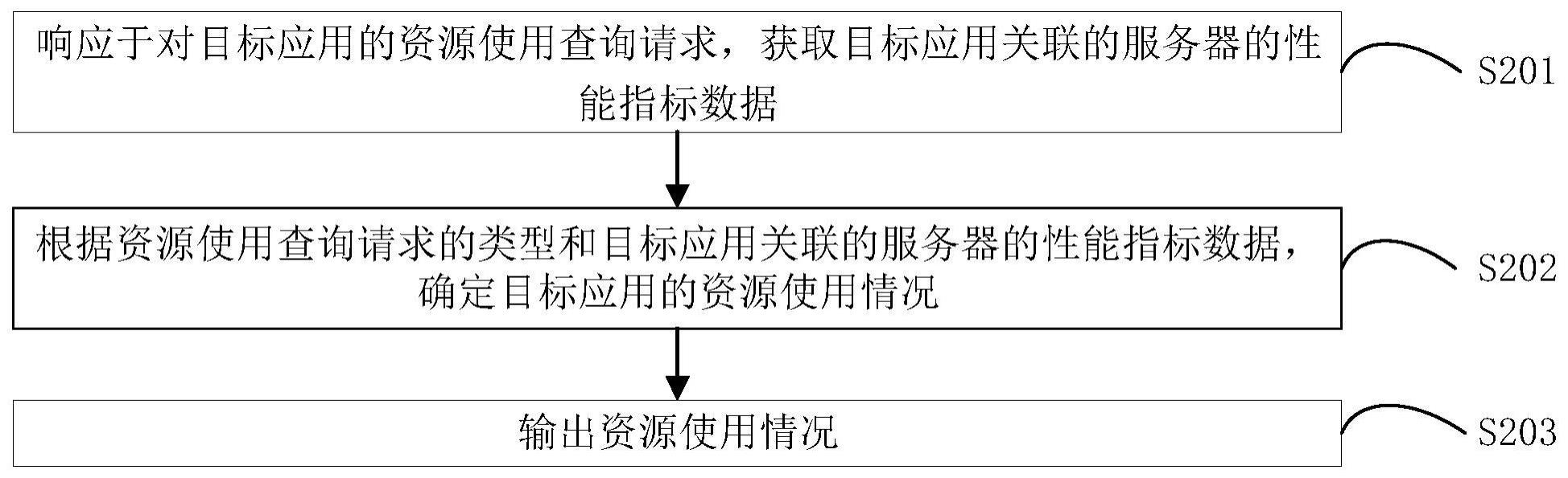 应用资源使用情况确定方法、装置、设备和存储介质与流程