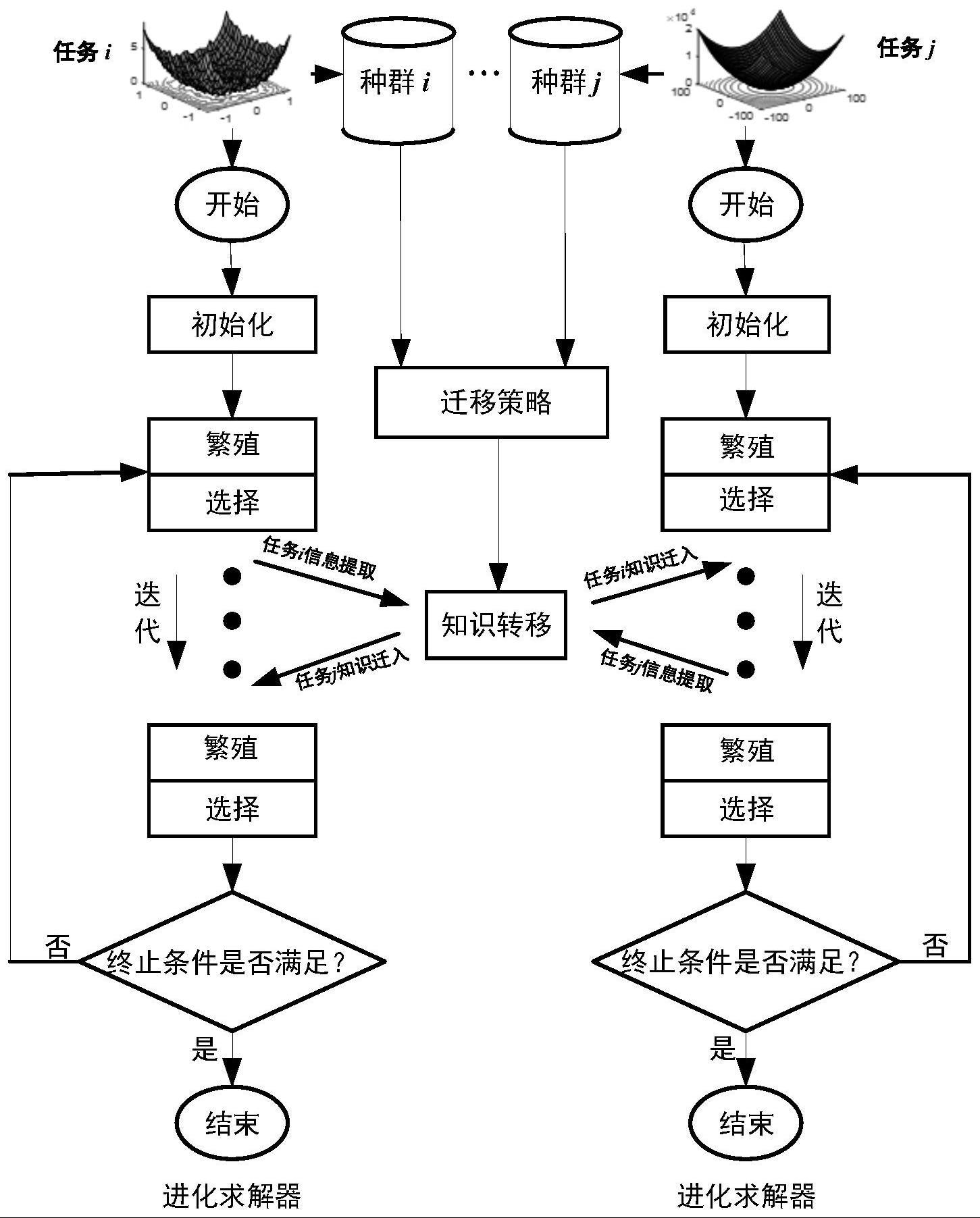 基于异常检测模型的进化多任务优化算法