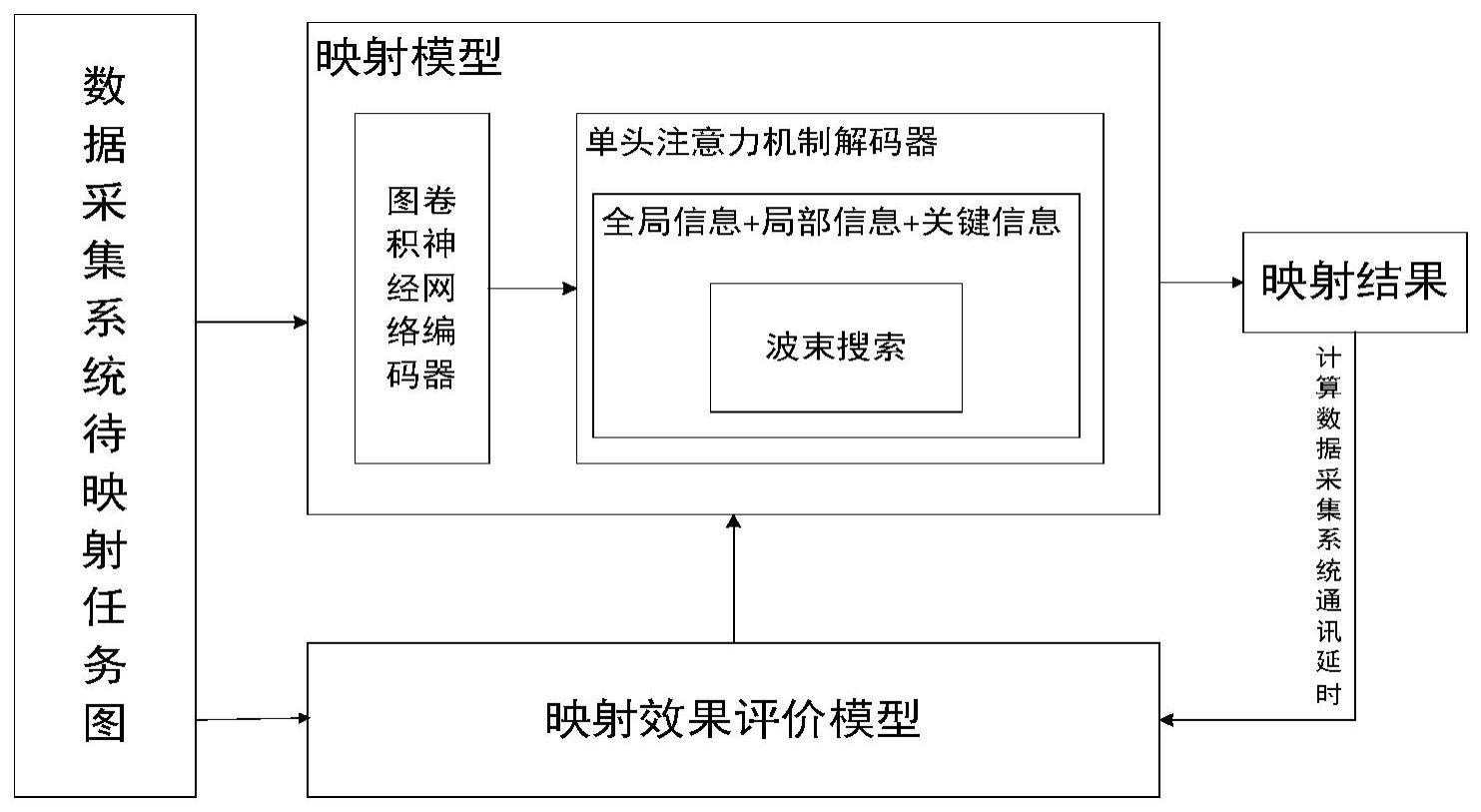 一种片上网络高速数据采集系统映射方法