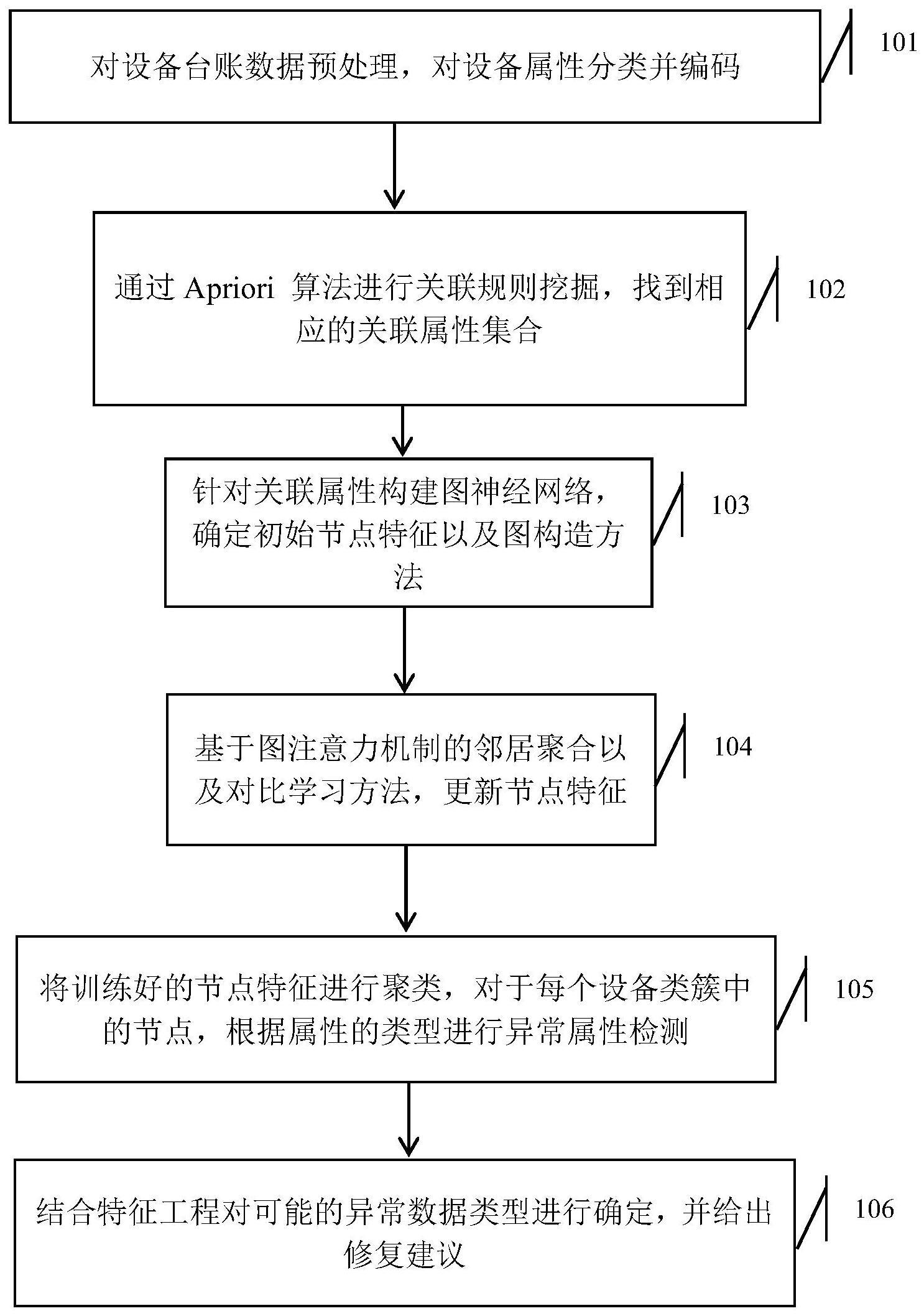 一种电力系统设备台账异常数据检测与修复方法与流程