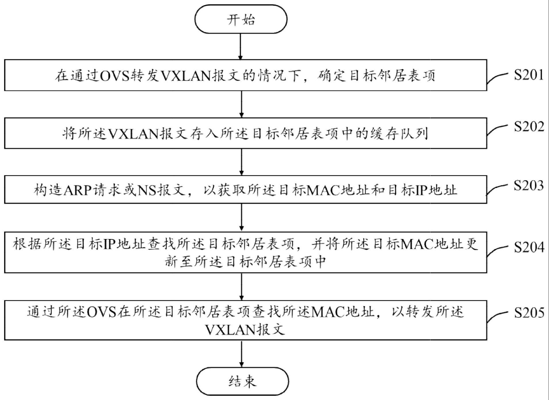 一种基于OVS的邻居表项的VXLAN报文的转发方法及装置与流程