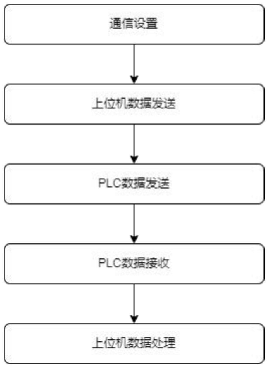 一种基于PROFINET的变频器集中调试方法和系统与流程