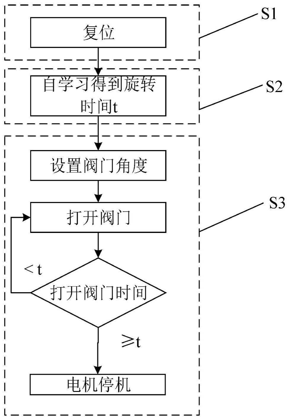 一种自学习阀门控制方法及控制器