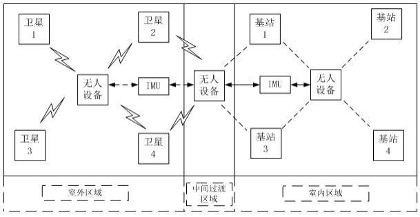 基于UWB、IMU、GNSS融合的无人设备多场景无缝定位方法