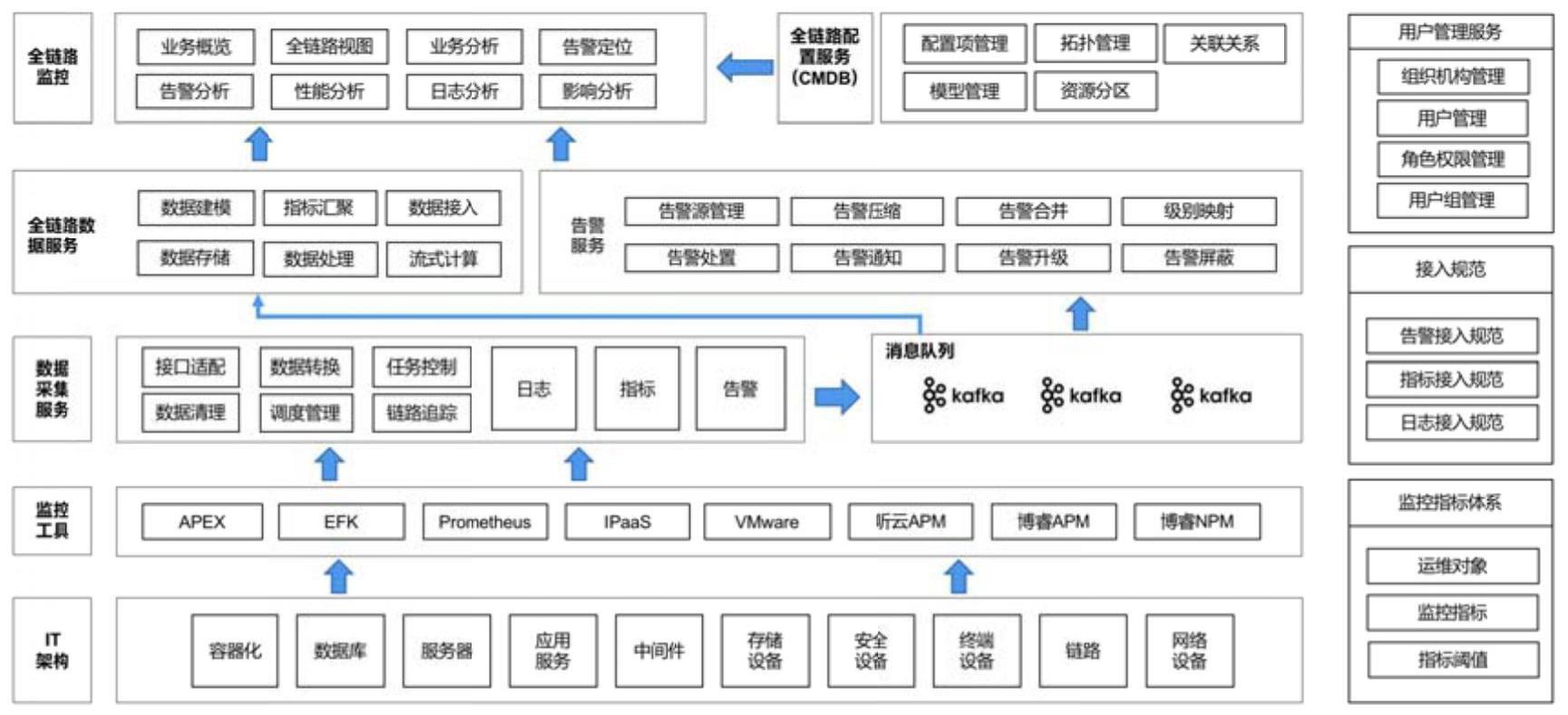 一种全链路监控系统的制作方法