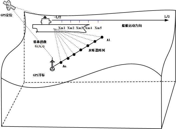 一种基于粒子群优化阵列处理的船舶辐射噪声测量方法与流程