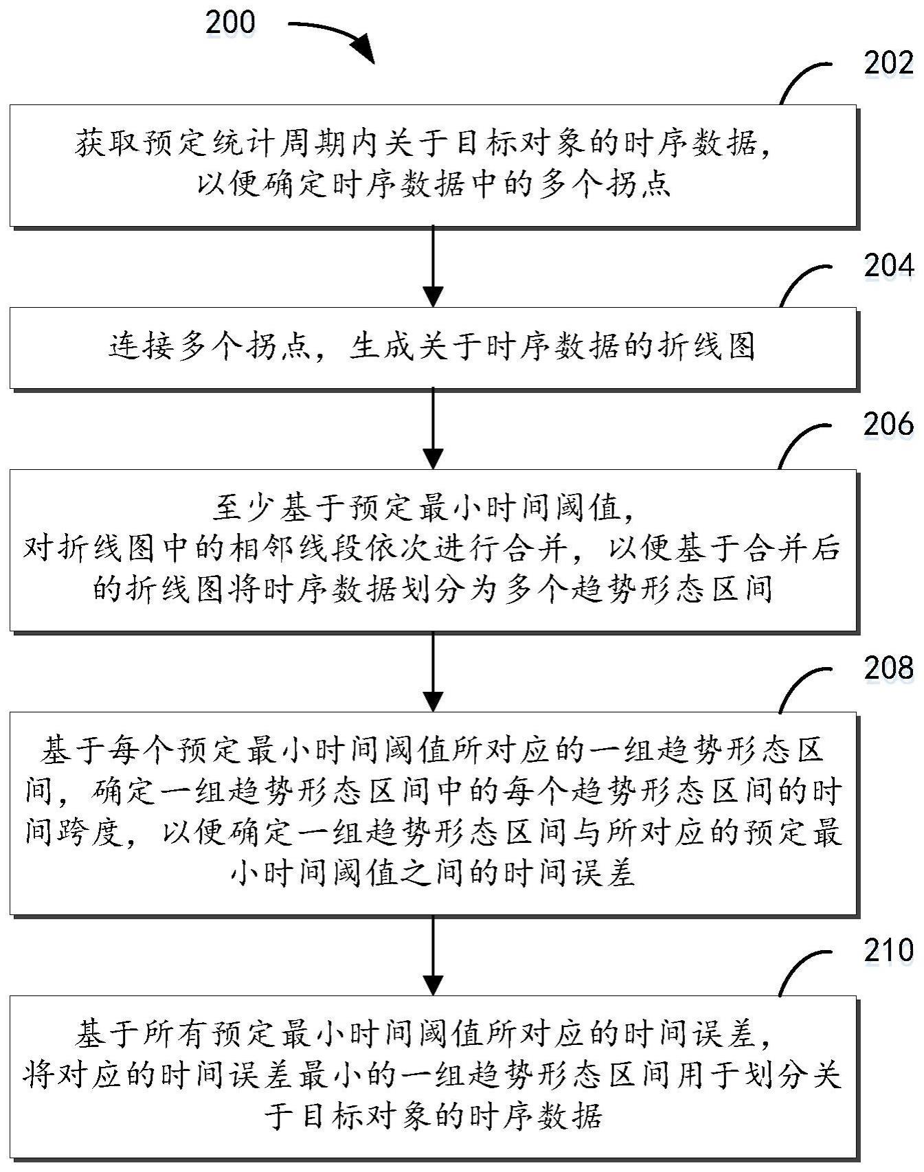 用于划分时序数据的方法、计算设备和存储介质与流程