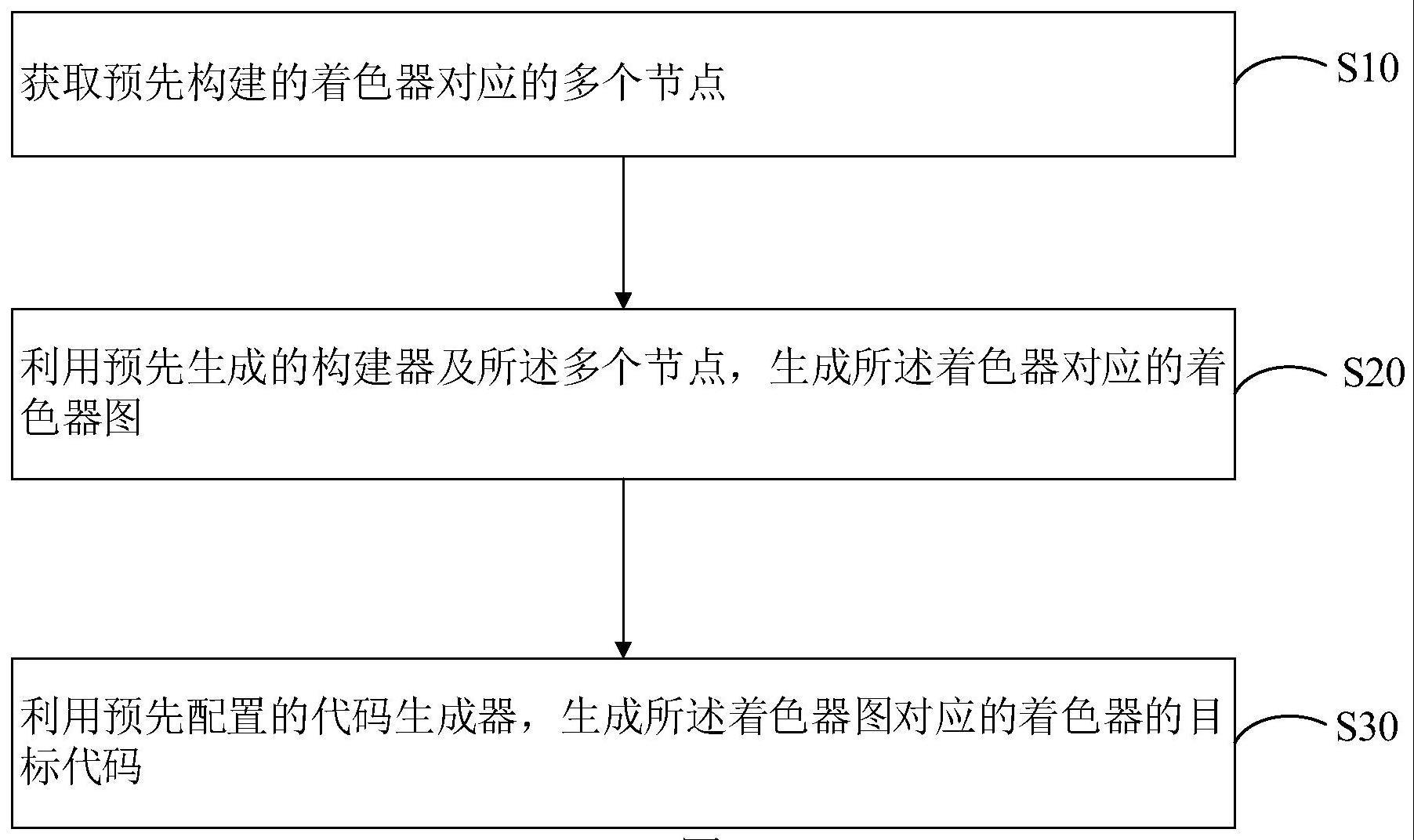 着色器代码的生成方法、装置、设备及存储介质与流程