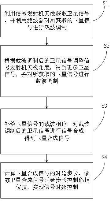 一种高精度信号延迟计算方法与流程