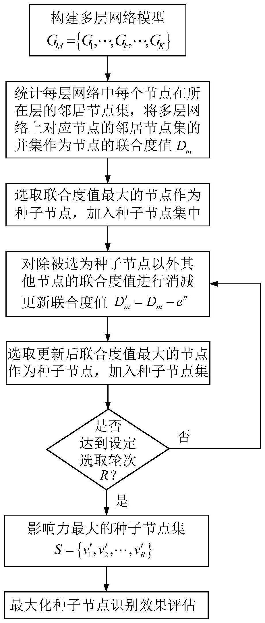 一种基于多层网络的影响力最大化方法