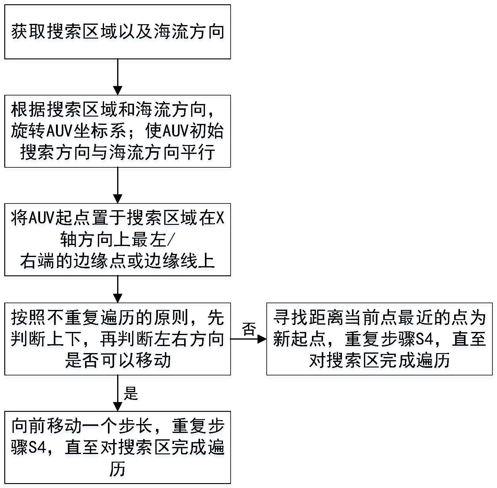 自适应海流来向的自主无人航行器遍历避障方法及装置与流程