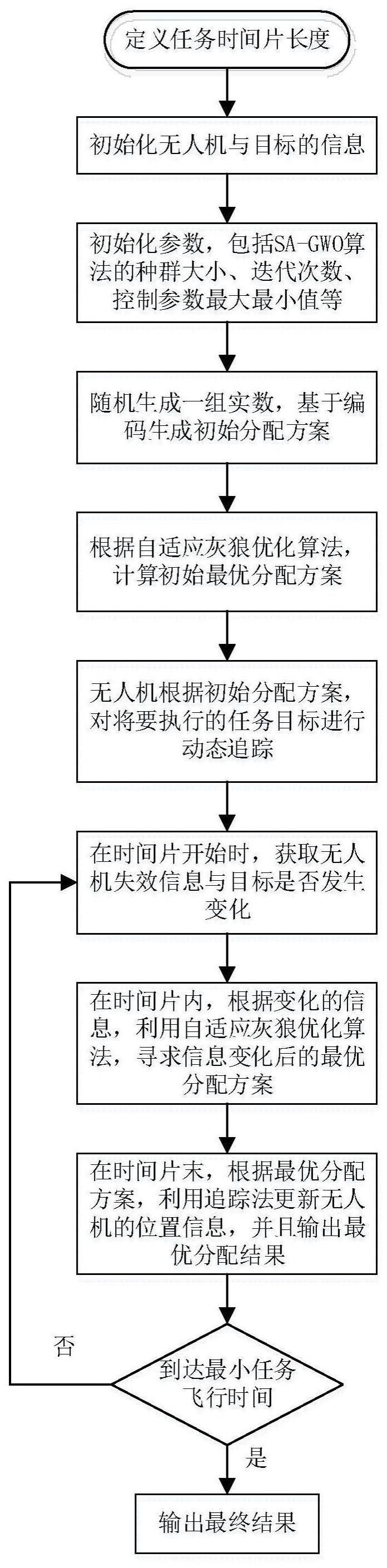 基于自适应灰狼优化算法的无人机协同攻击多目标任务分配方法