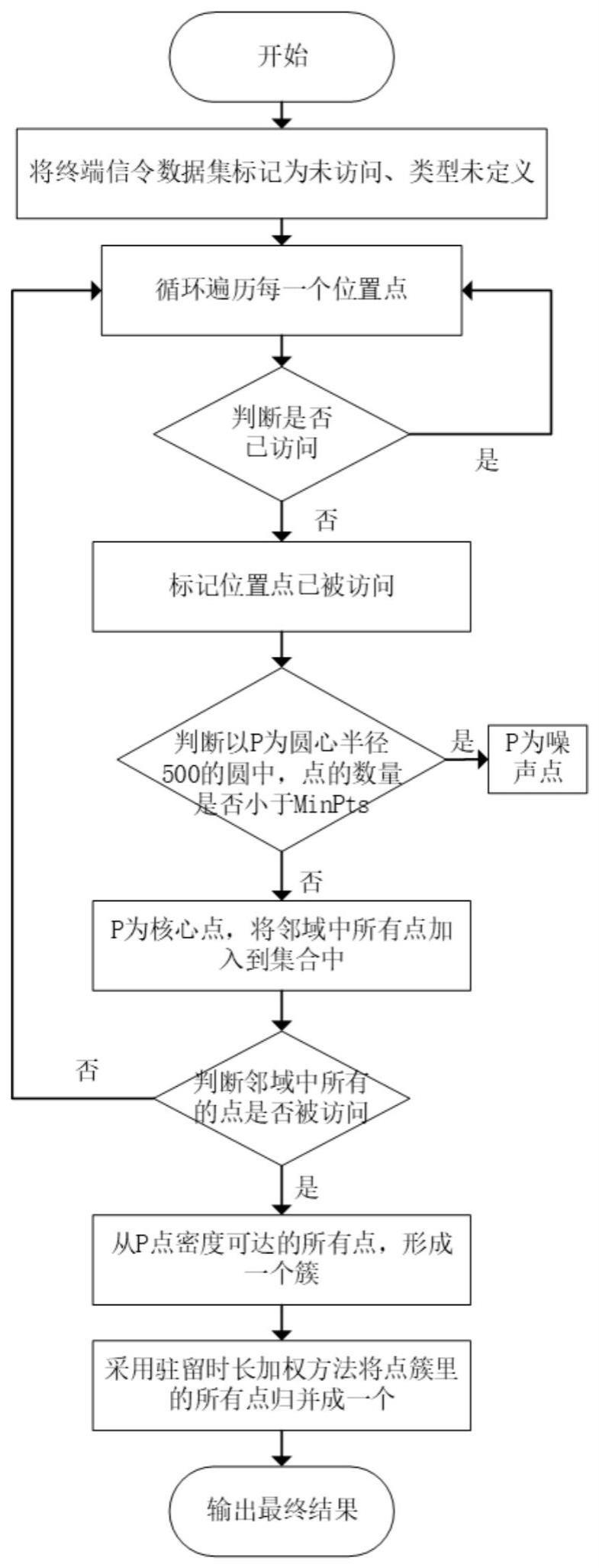 一种基于电信位置数据的老人安全呵护方法与流程