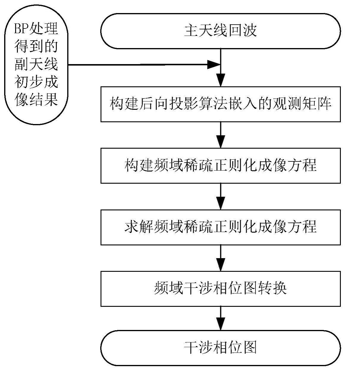 一种嵌入后向投影算法InSAR稀疏成像方法