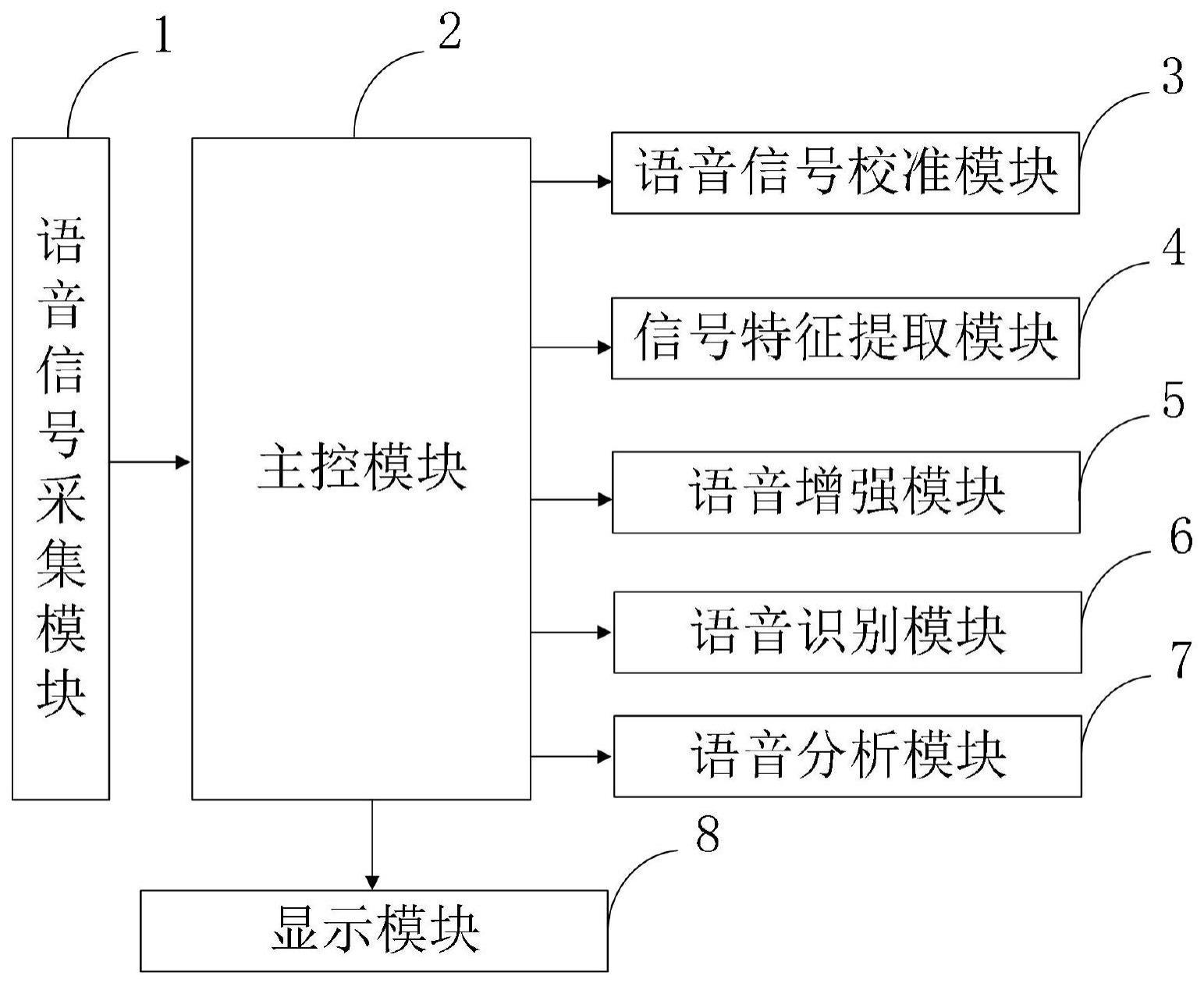 一种智能化的语音信号处理系统