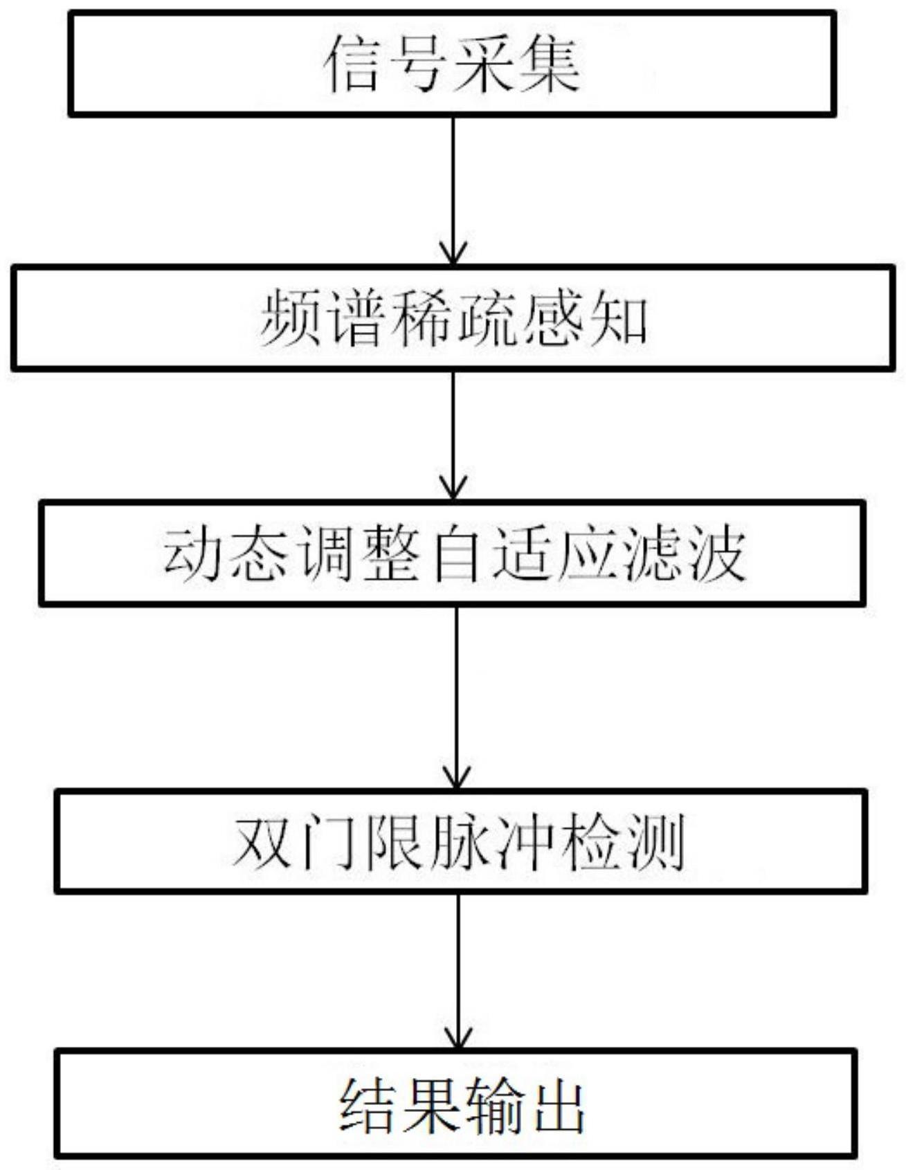 基于频谱稀疏感知的雷达脉冲信号检测方法和装置与流程