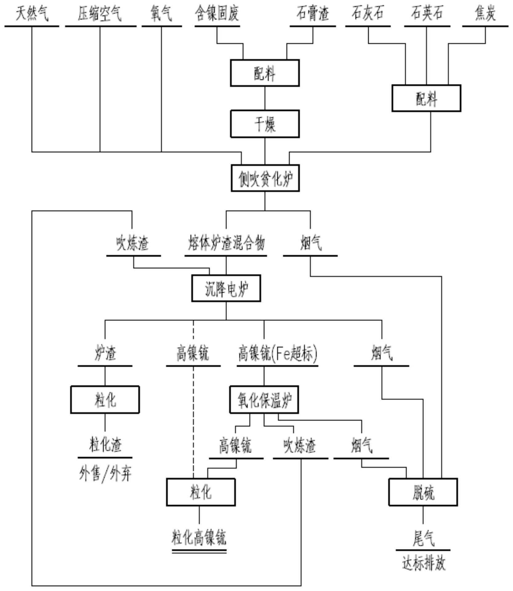 含镍固废生产镍锍的方法及系统与流程