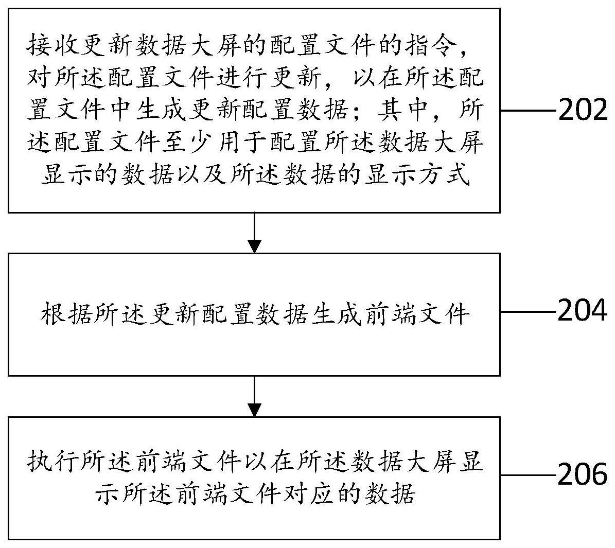 数据大屏的显示控制方法、装置、电子设备及存储介质与流程