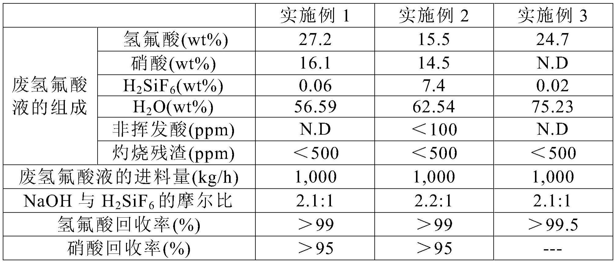 以废氢氟酸液为原料制备电子级无机酸的方法与流程