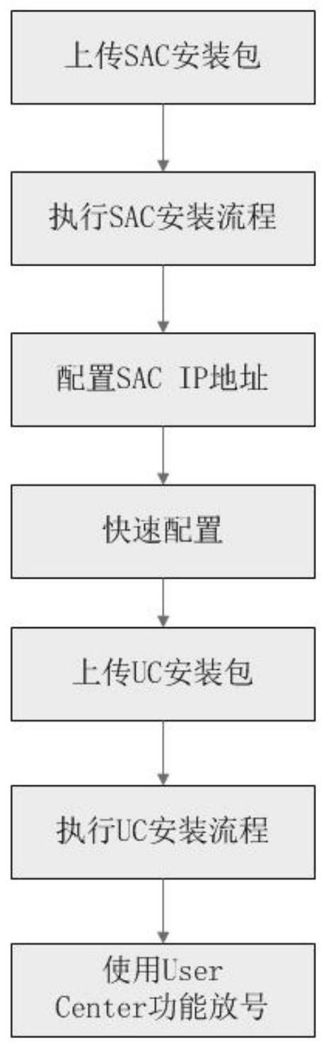 一种核心网管理系统及其开局配置和放号方法与流程