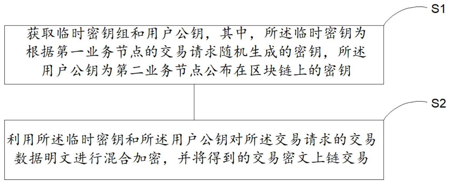 基于混合加密的区块链交易方法、装置及电子设备与流程