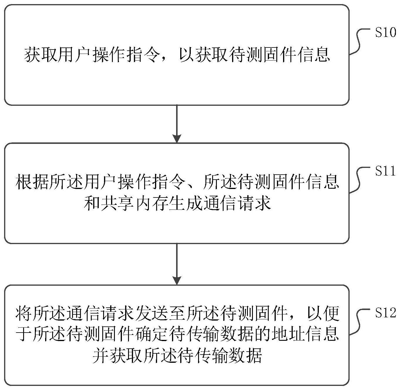 一种仿真系统通信方法、装置、介质与流程