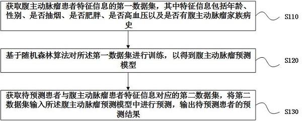 基于随机森林算法的腹主动脉瘤早期预测方法及系统