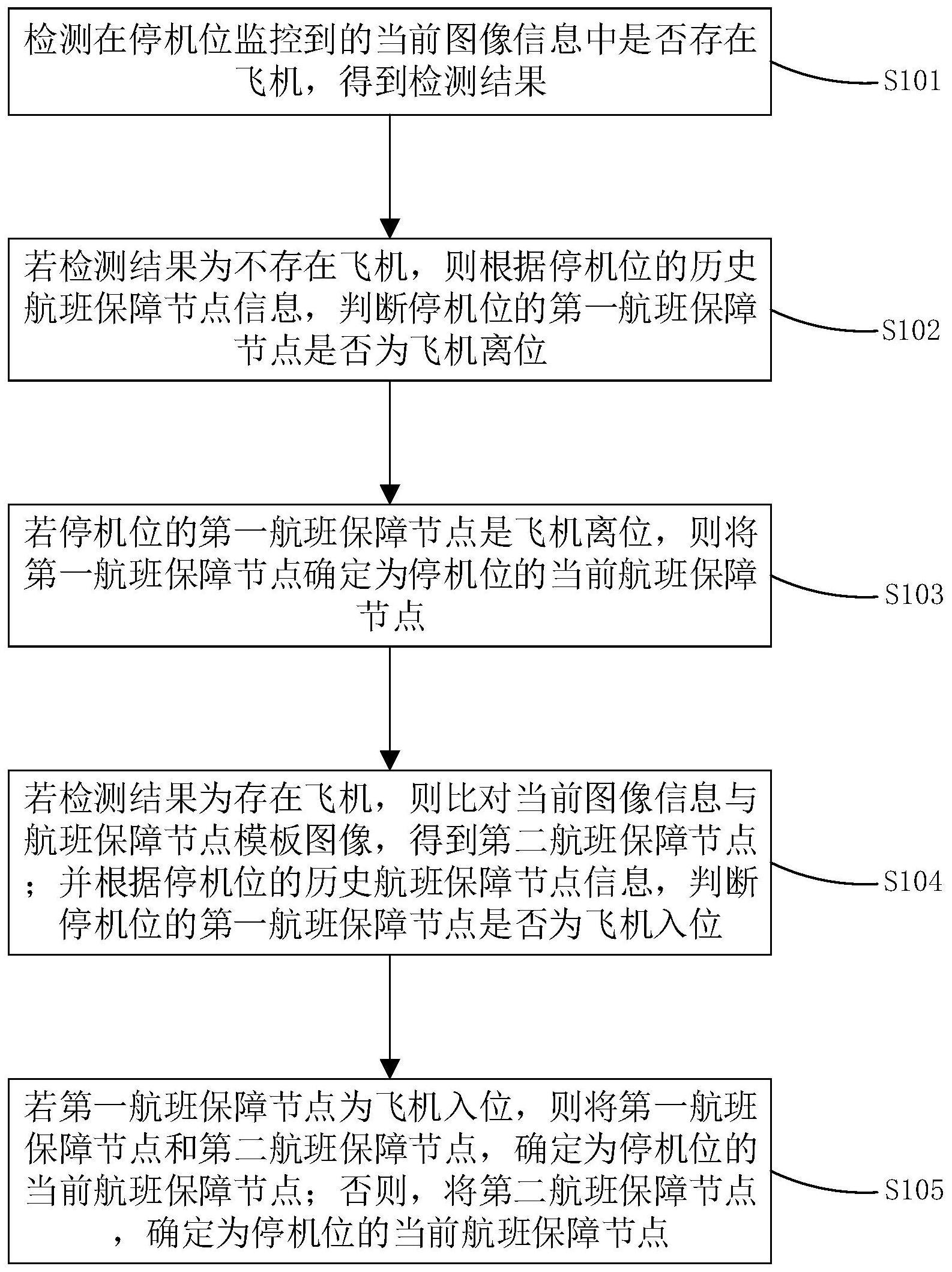 航班保障节点的确定方法、装置、电子设备及存储介质与流程