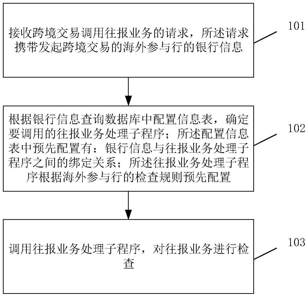 跨境交易的往报业务检查方法及装置与流程