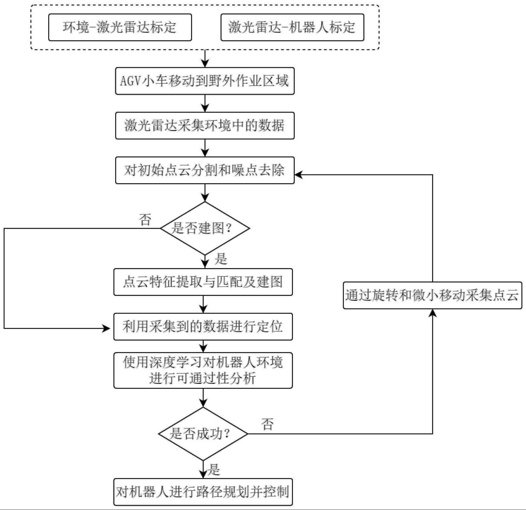 面向野外恶劣环境下的机器人自主可通过方法及机器人