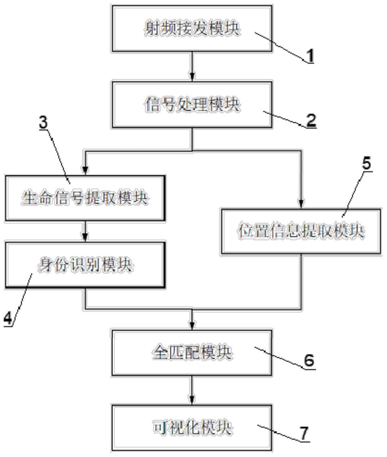 一种基于毫米波雷达的三维定位和身份识别方法与系统与流程