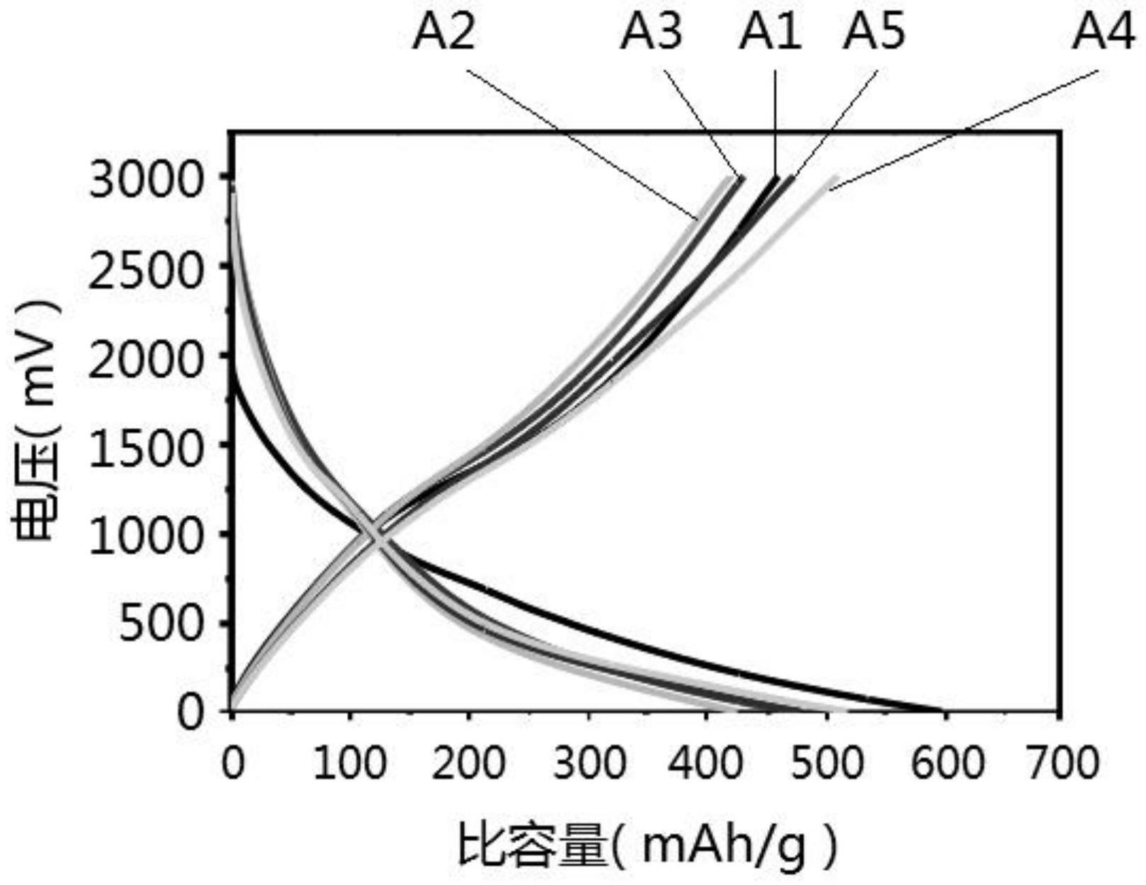 一种钠离子电池碳基负极材料及其制备工艺的制作方法