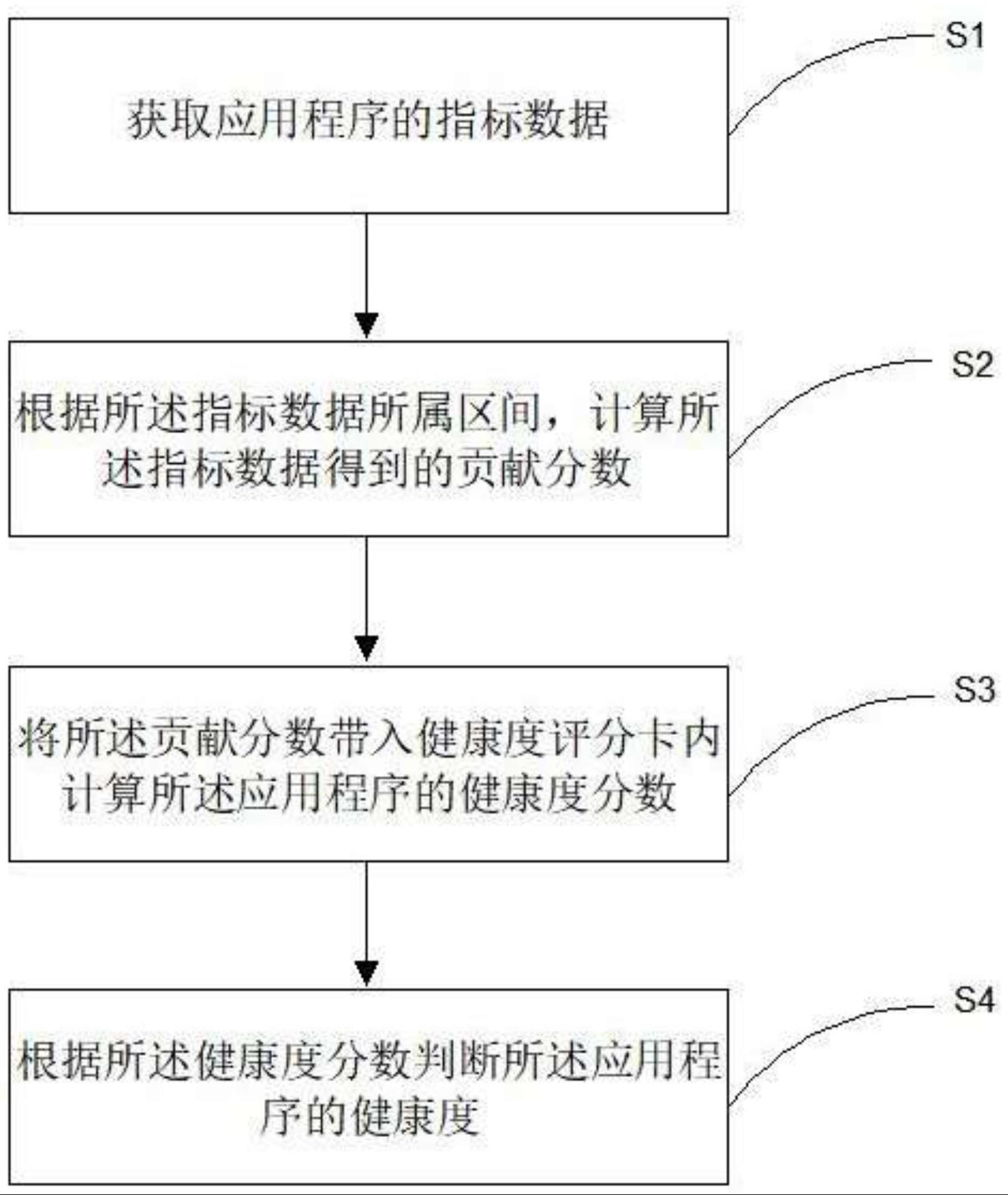 一种应用程序健康度评分方法及装置与流程