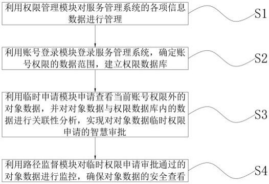 一种基于大数据的智慧权限应用管理系统及方法与流程