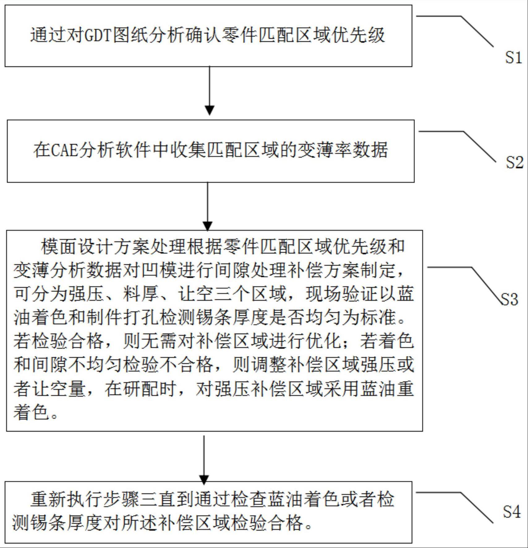 门内板覆盖件模具型面不等间隙的处理方法与流程