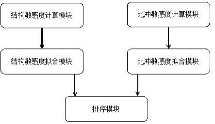 运载火箭参数敏感度分析方法和装置与流程