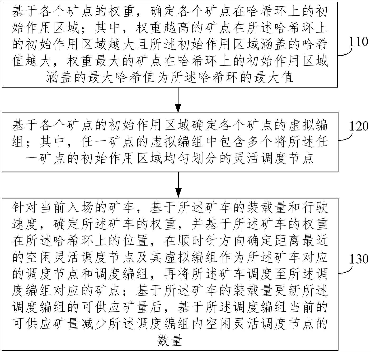 矿车调度方法、装置、电子设备和存储介质与流程