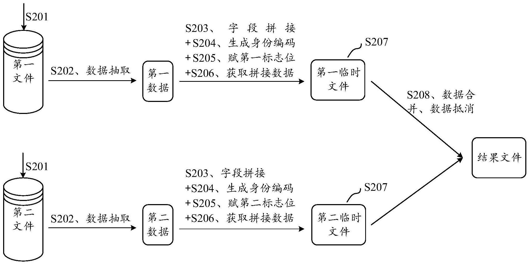 一种大数据量的数据稽核方法和电子设备与流程