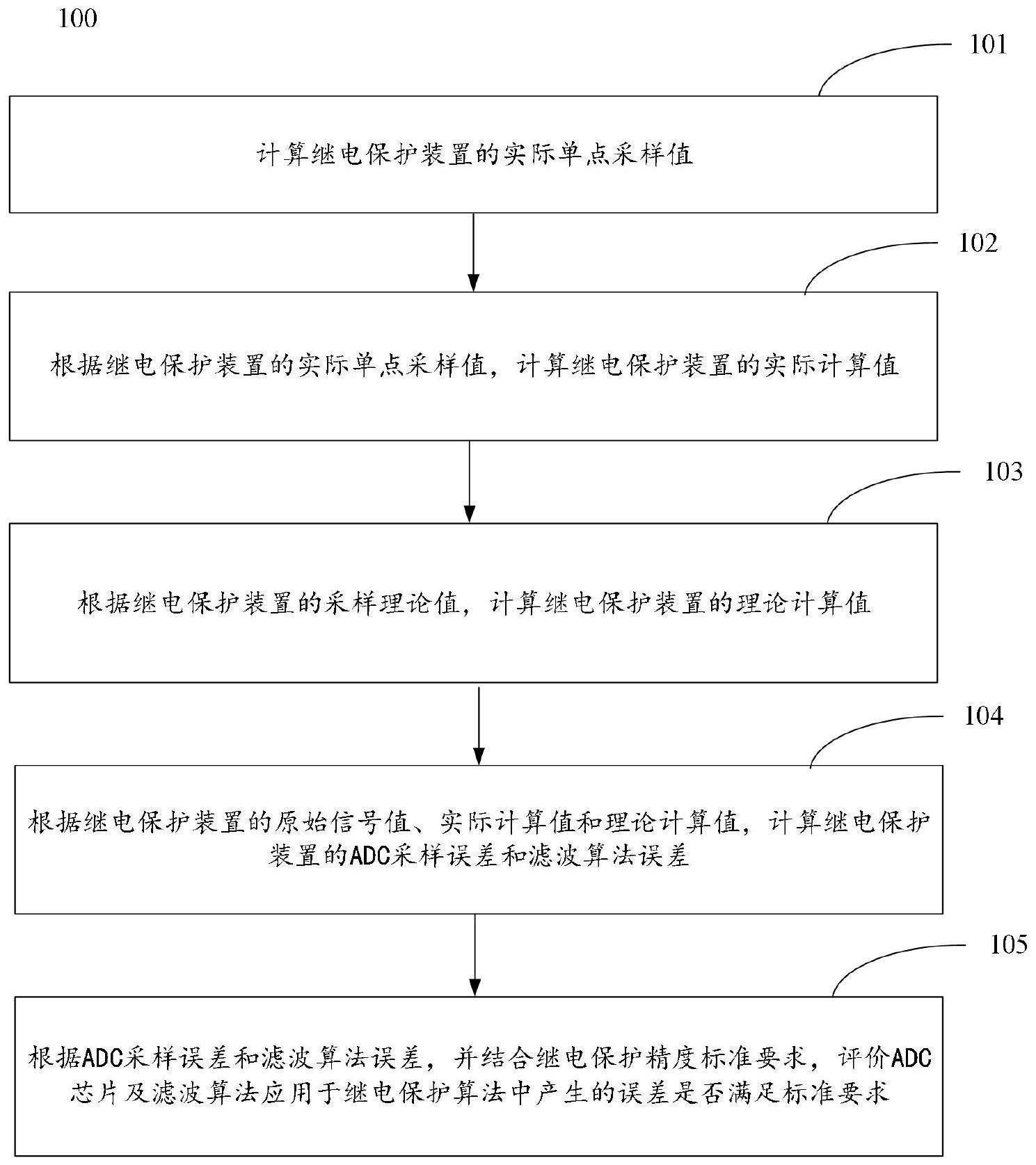 一种计及ADC芯片及滤波算法误差的继电保护精度评价方法与流程