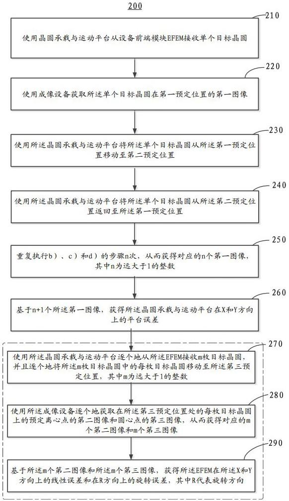 用于确定晶圆传输设备的定位精度的方法与流程