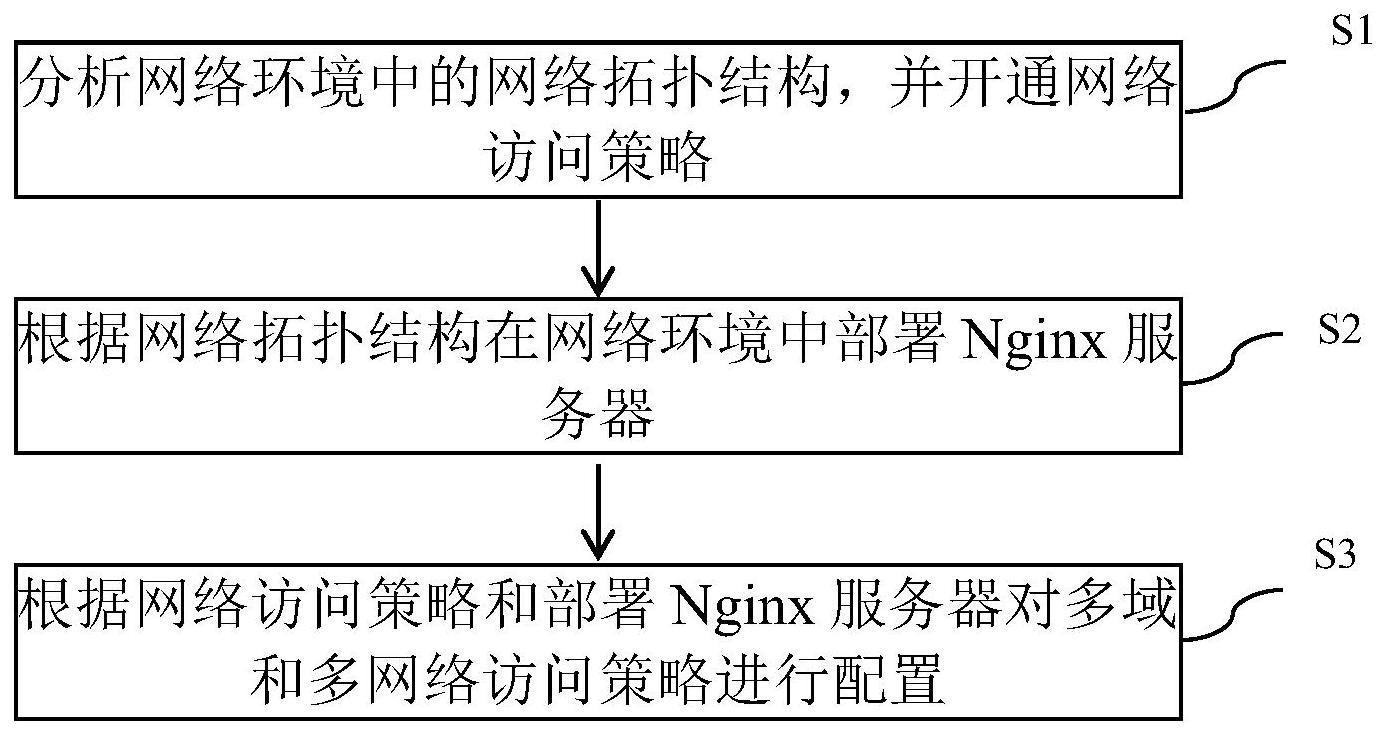 实现多域多网络环境数据通讯的方法、装置、设备及介质与流程