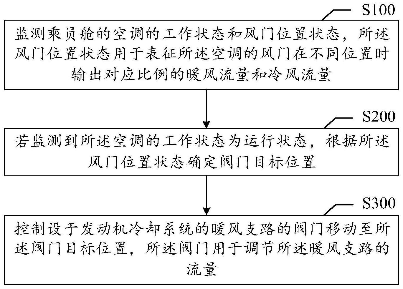 车辆控制方法、装置、终端以及介质与流程