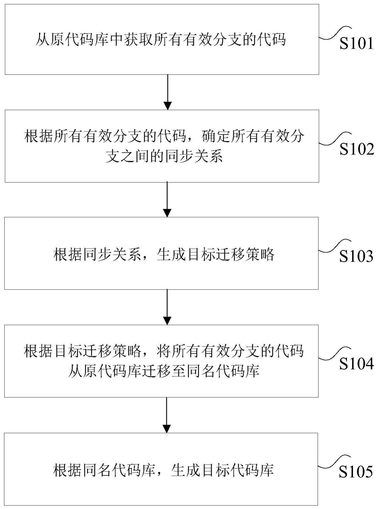 代码库的管理方法、装置、存储介质及电子设备与流程