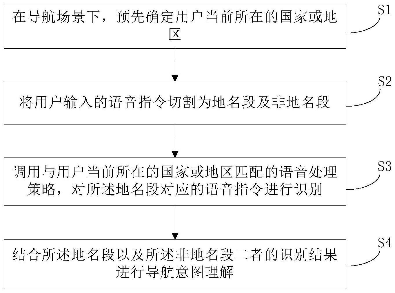 混合多语种导航语音指令处理方法、装置以及电子设备与流程