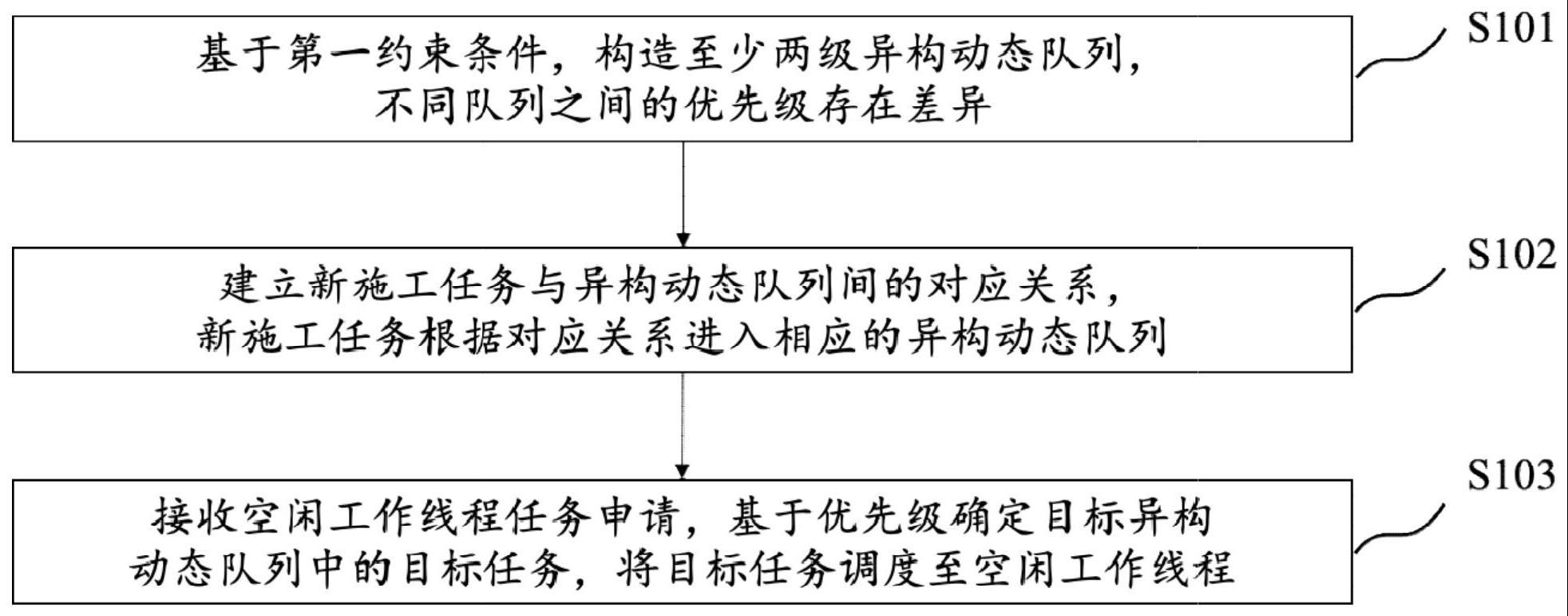 一种基于多级异构动态队列的任务调度方法与流程