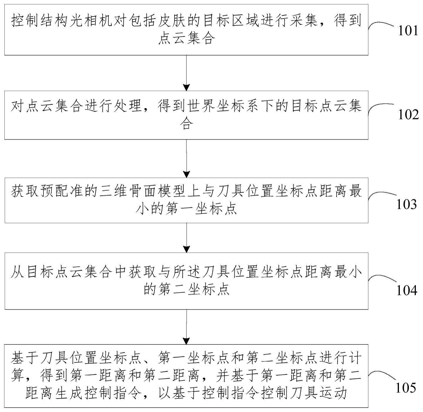 一种医用手术机器人控制方法、装置、设备及介质与流程