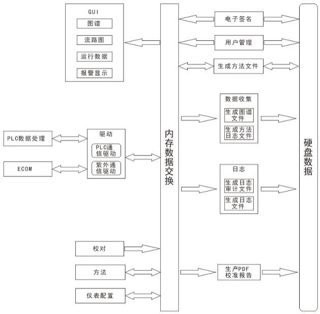 应用超滤工艺对硬件运行进行监控的软件控制系统及方法与流程