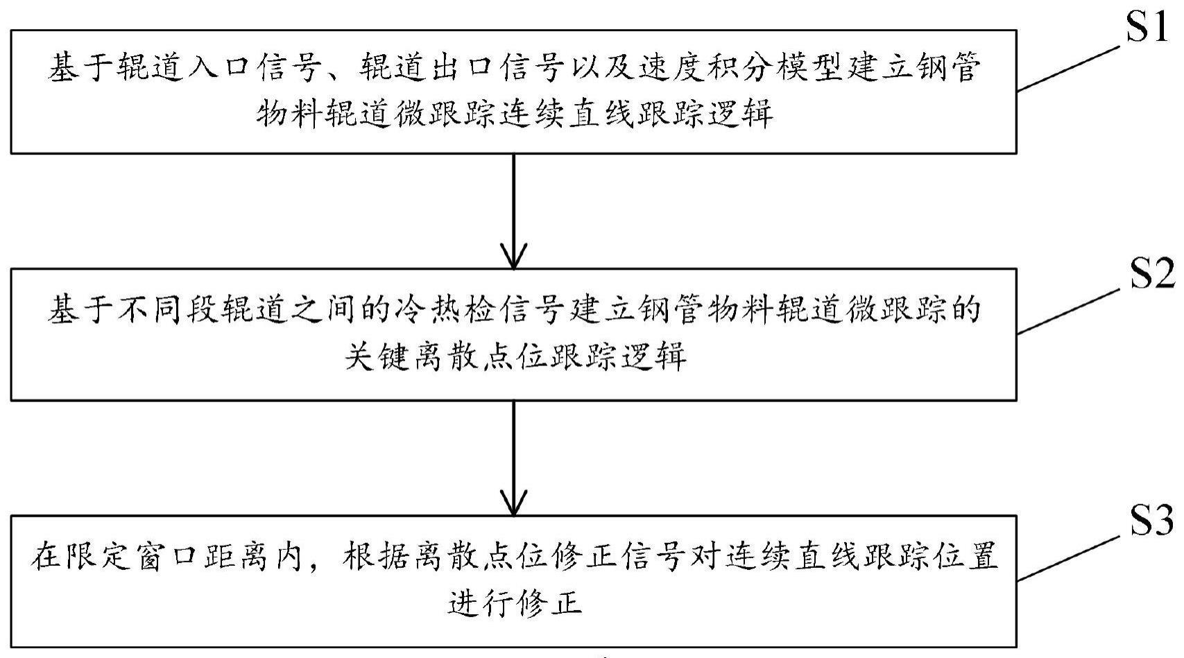 一种用于钢管物料的实时辊道位置微跟踪方法